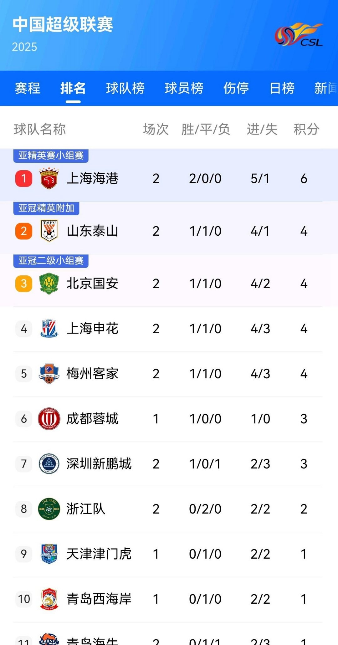 关于惊艳表现!上海上港成绩惊人的信息 关于惊艳表现!上海上港成绩惊人的信息