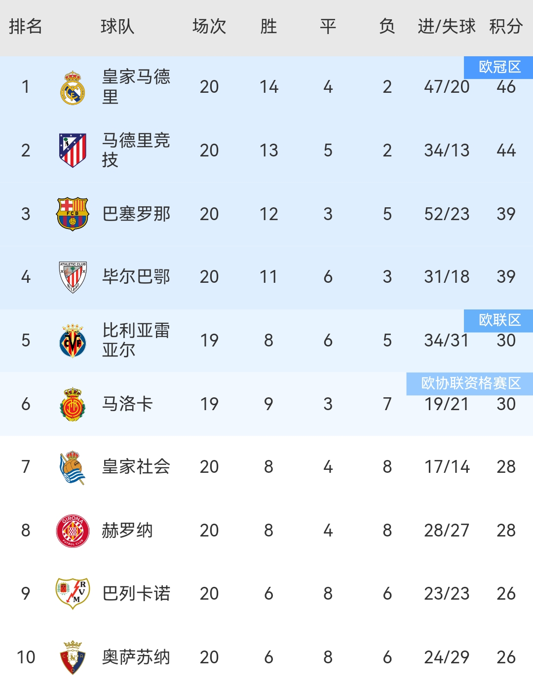 西甲强强对话:巴塞罗那主场大胜皇家社会,西甲榜首晋级的简单介绍 西甲强强对话:巴塞罗那主场大胜皇家社会,西甲榜首晋级的简单介绍
