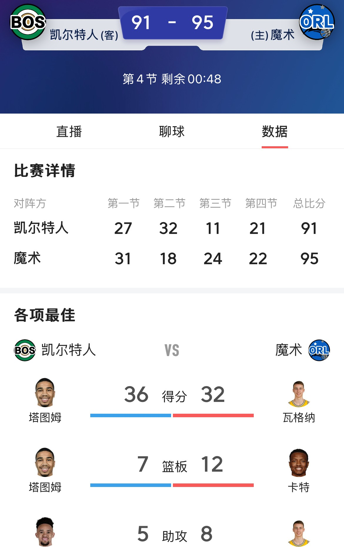 凯尔特人逆转灰熊，沃克狂砍38分