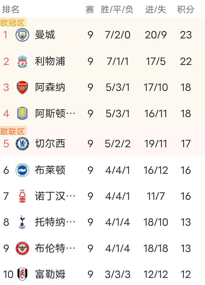 莱比锡红牛队登顶欧洲比赛积分榜